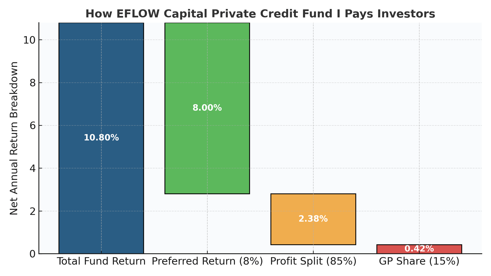 EFLOW_Waterfall_Investor_Returns