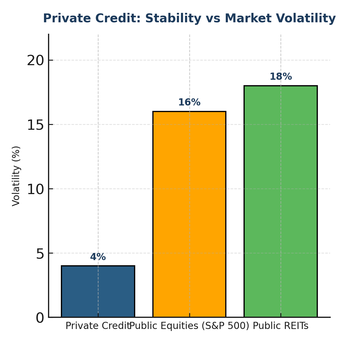 Private_Credit_Stability_vs_Public_Market_Volatility